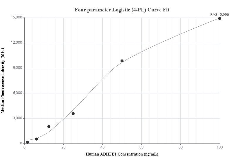 Cytometric bead array standard curve of MP00428-1